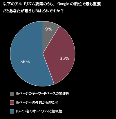 以下のアルゴリズム要素のうち、Googleの順位で最も重要だとあなたが思うものはどれですか？