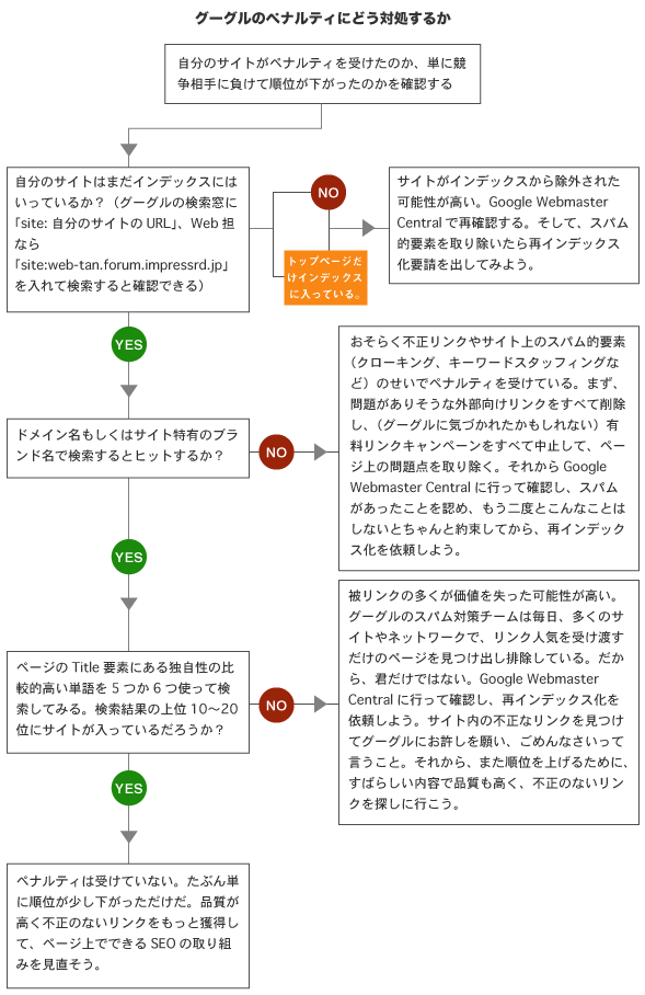 画像：googleのペナルティにどう対処するか