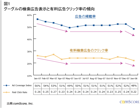 画像：図1グーグルの検索広告表示と有料広告クリック率の傾向