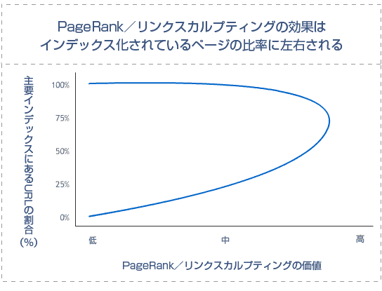 インデックス化率を基準にPageRankスカルプティングの効果を示すグラフ