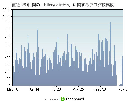 直近180日間の「hillary clinton」に関するブログ投稿数