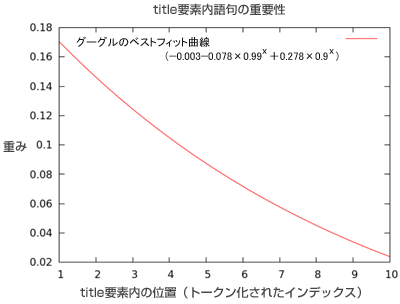 title要素内語句の重要性