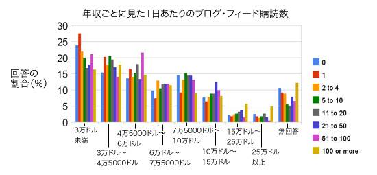 年収ごとに見た1日あたりのブログ・フィード購読数