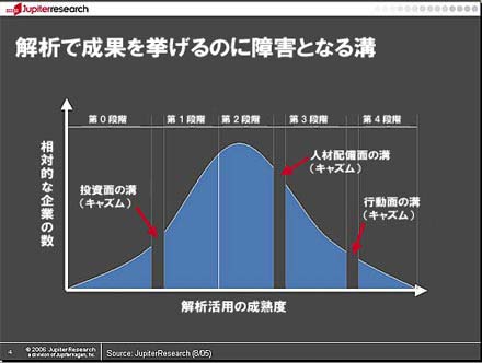 解析活動の成熟度