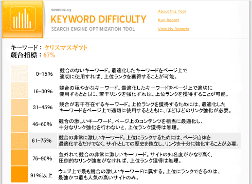 Keyword Difficulty Report for "Christmas Gift Ideas"