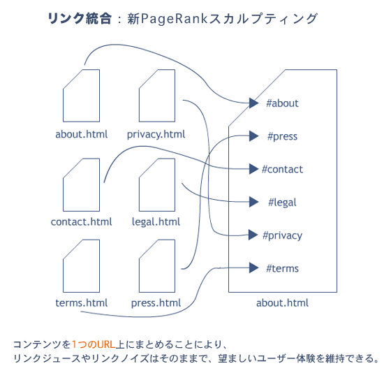 リンク統合：新PageRankスカルプティング