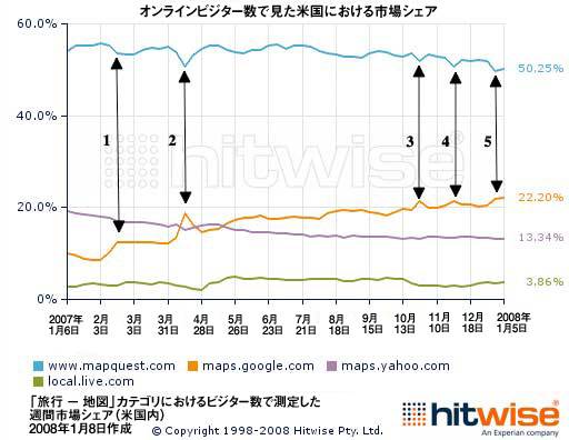 オンラインビジター数で見た米国における市場シェア