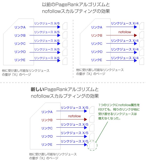 nofollow属性に関する新PageRankアルゴリズム