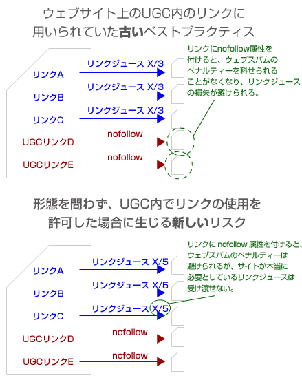 UGCでリンクを許可した場合に生じる新しいリスク