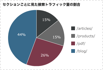 Pie Chart Showing Distribution of Search Traffic by Section