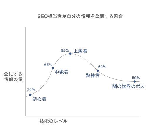 SEO担当者が自分の情報を公開する割合の図