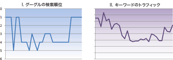 グラフ：検索順位と直接トラフィックの対比