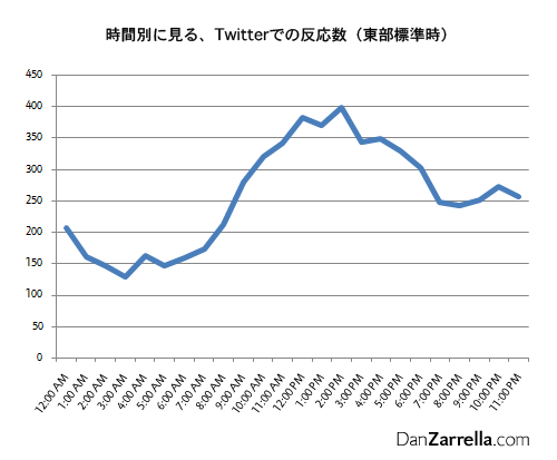 時間別に見る、Twitterでの反応数（東部標準時）