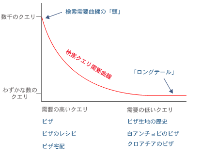 Search Query Demand Curve