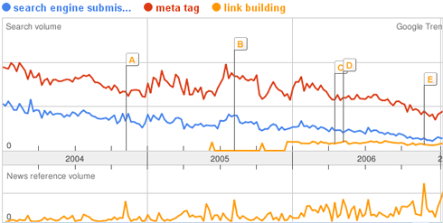 Trends Chart for SEO Related Searches