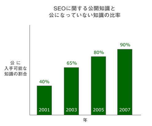 公的に入手可能なSEO関連知識の量の図