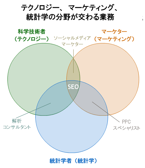 テクノロジー、マーケティング、統計学の分野が交わる業務 / 科学技術者（テクノロジー） / ソーシャルメディアマーケター / マーケター / PPCスペシャリスト / 統計学者 / 解析コンサルタント