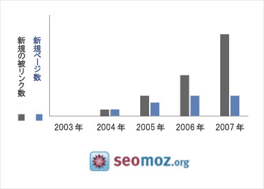 SEOmoz Link Trends Graph