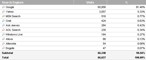 10月にSEOmozが獲得した検索経由の訪問者数