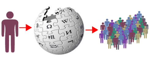 あなた ＋ Wikipedia ＝ あなたのコンテンツをたくさんの人に見てもらえるようになる
