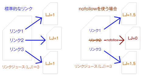 Standard Linking vs. Nofollow Linking