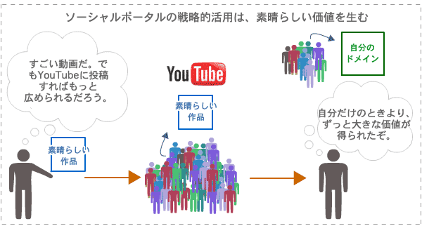 ソーシャルメディアの戦略的活用