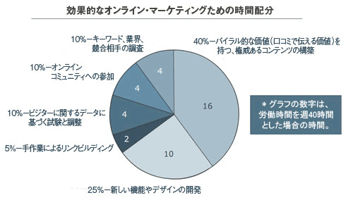 Time Distribution for Effective Online Marketing