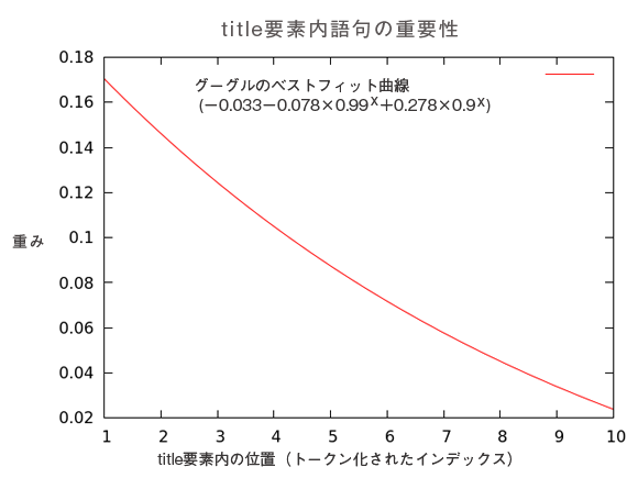 タイトルタグの相関