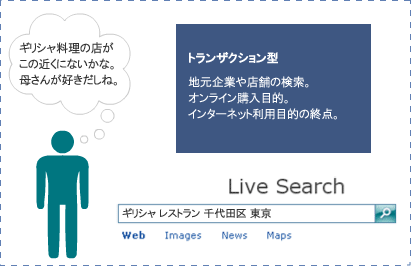 トランザクション型の検索