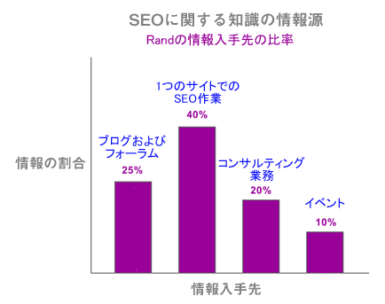 情報の入手先の図