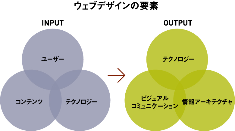 ウェブサイトで成功を目指すために 欠かせない3つのデザイン要素