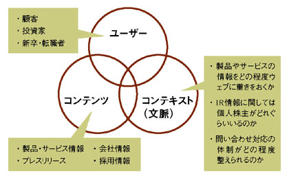  コーポレートサイトの目的設定要素図