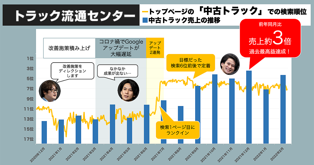 1年で売上3倍! 過去最高益を叩き出した中古トラックECサイトの 1年で売上3倍! 過去最高益を叩き出した中古トラックECサイトの