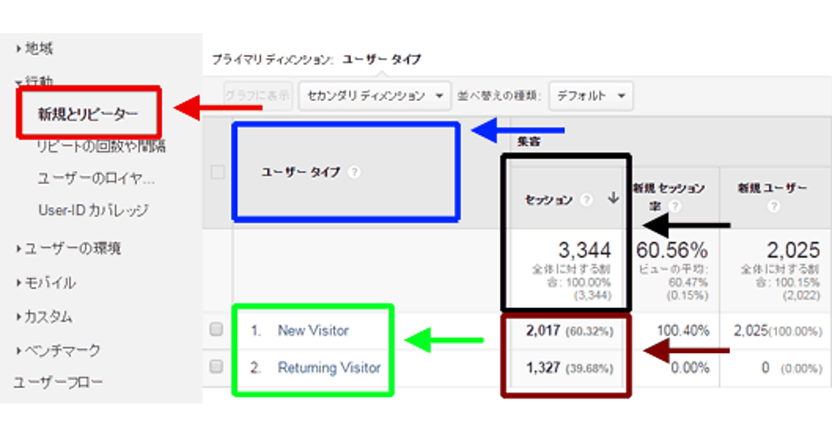 新規とリピーター は 人 じゃない Gaで最も誤解されている用語の意味とは 第14回 衣袋教授の新 Googleアナリティクス入門講座 Web担当者forum