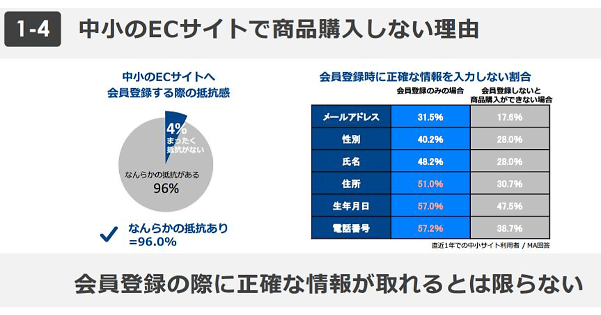 中小ecサイトでは嘘のメアドや住所を登録するユーザーが多数 中小ec企業向け16年ec戦略白書より ネットショップ担当者フォーラム 特選記事 Web担当者forum 中小ecサイトでは嘘のメアドや住所を登録するユーザーが多数 中小ec企業向け16年ec戦略白書より ネットショップ担当者フォーラム 特選記事 Web担当者forum