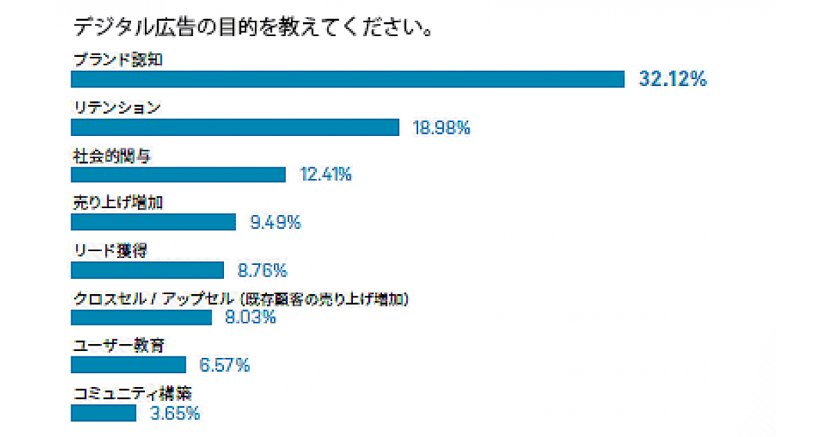 どんなデジタル広告を どんな目的で どのくらい予算をかけているのか マーケター必見 Web担当者必見 リサーチ データ 市場調査レポート Web担当者forum