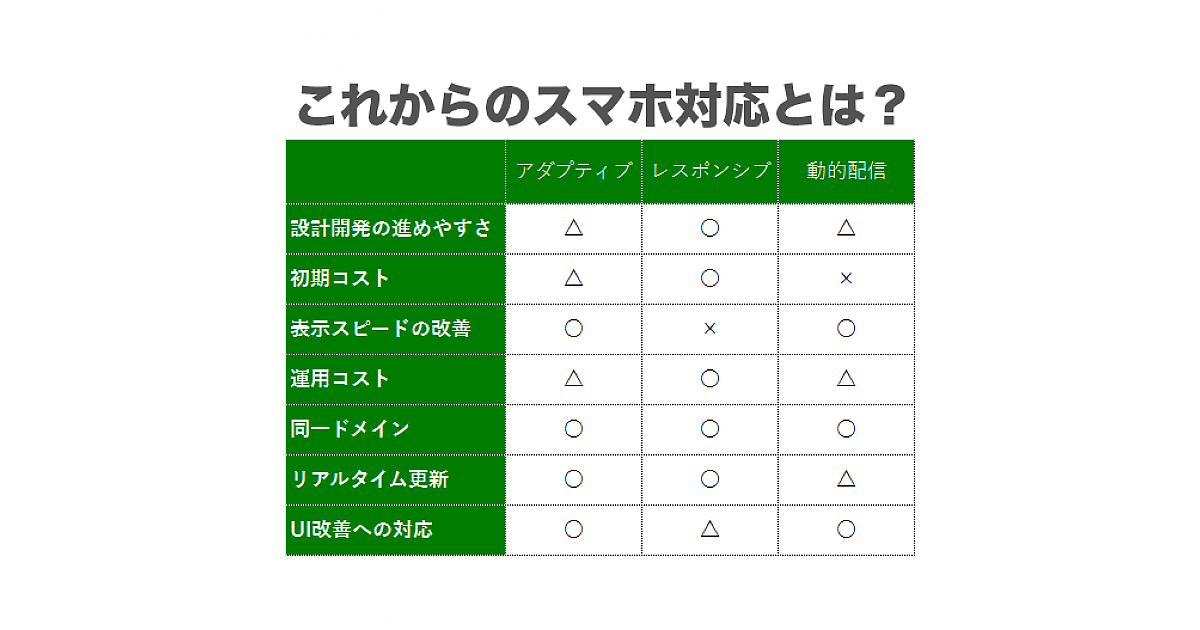 これからのスマホ対応 アダプティブデザイン レスポンシブwebデザイン 動的配信 Web担当者forum