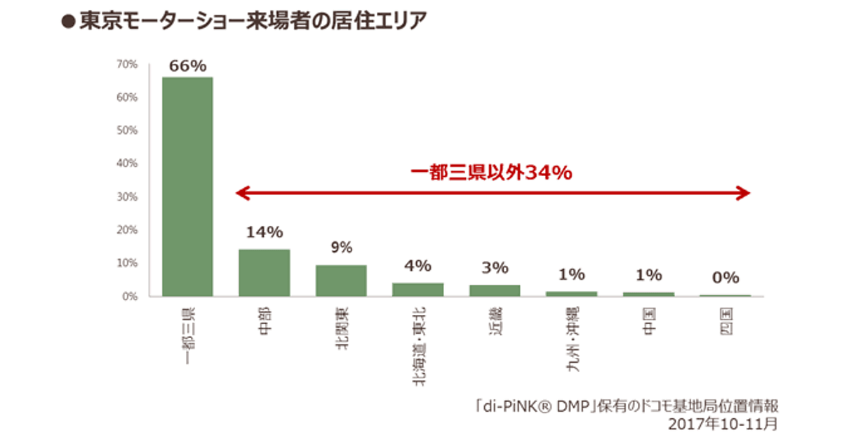 東京モーターショーのついでにディズニーリゾート 位置情報でわかるイベント来場者の行動と特徴 Intage 知る Gallery 出張版 Web担当者forum