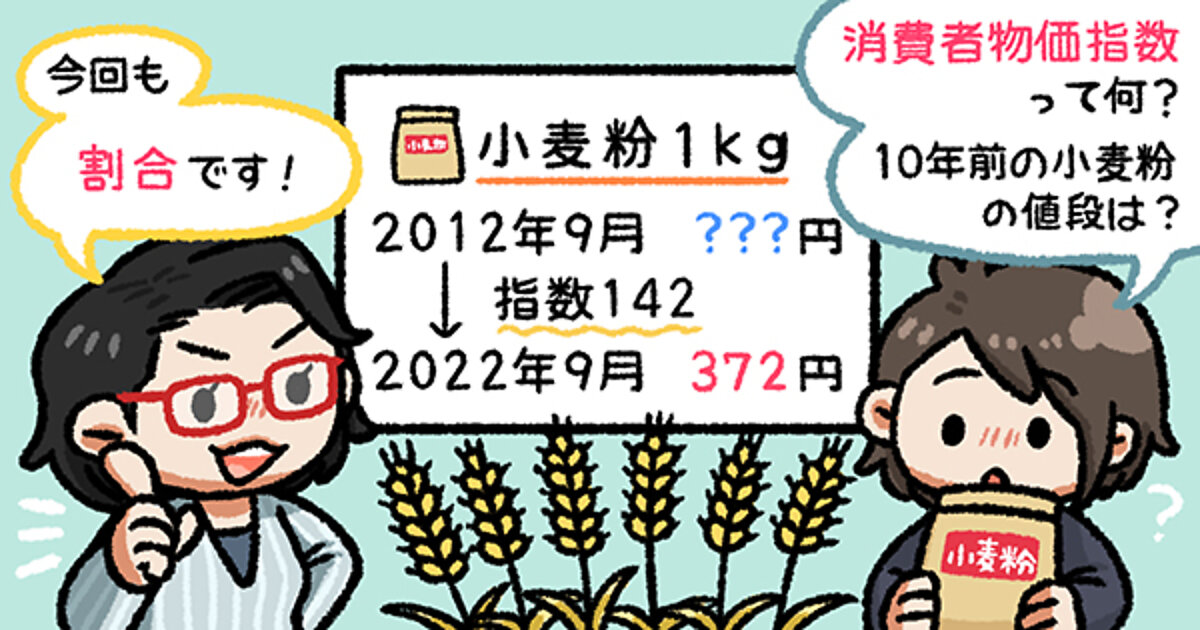 値上げラッシュ】小麦粉が372円、10年前と比べると指数142と高騰！ 10