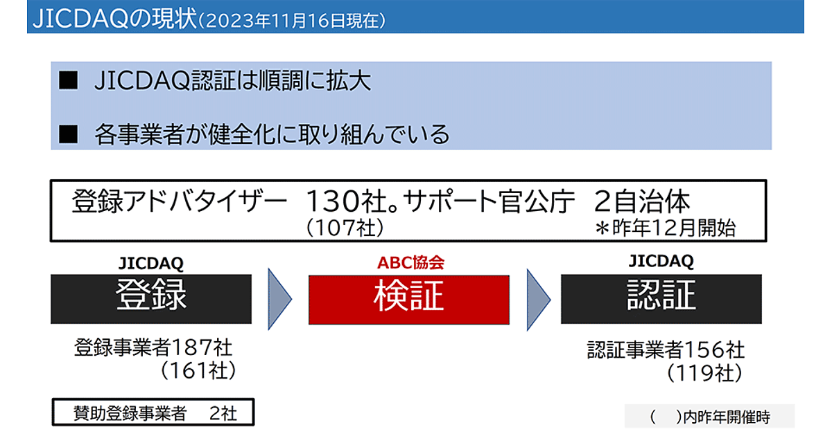 JICDAQ認証企業を介したデジタル広告取引、アドフラウド発生率が