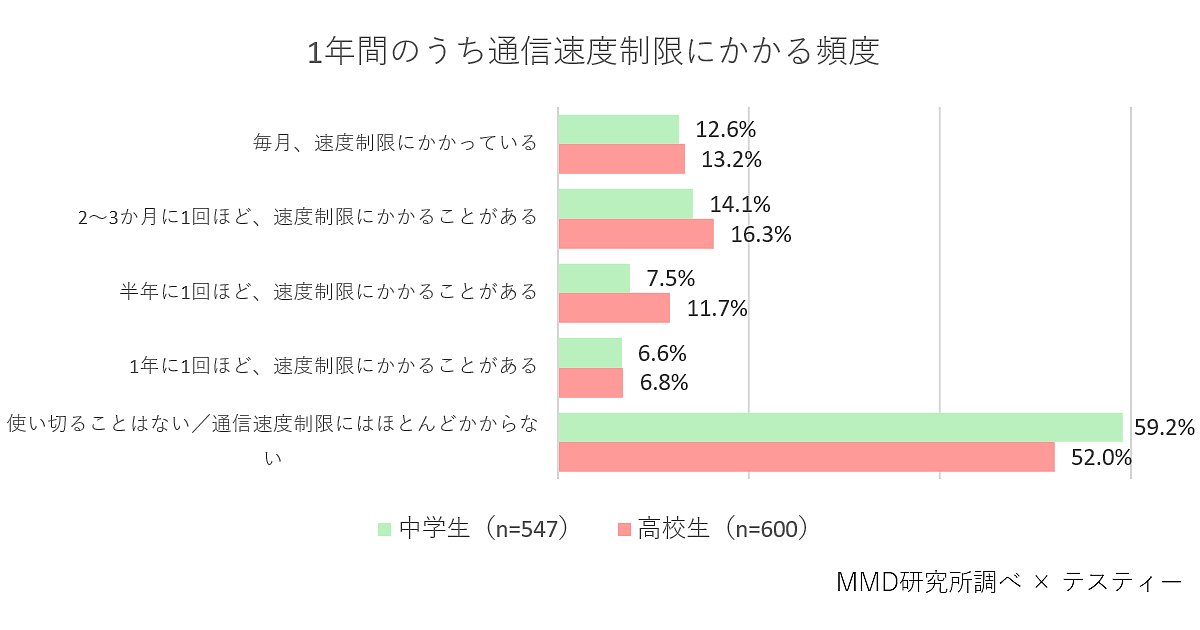 ギガが足りない 中高生の30 弱が2 3か月に1回は通信速度制限 初代編集長ブログ 安田英久 Web担当者forum