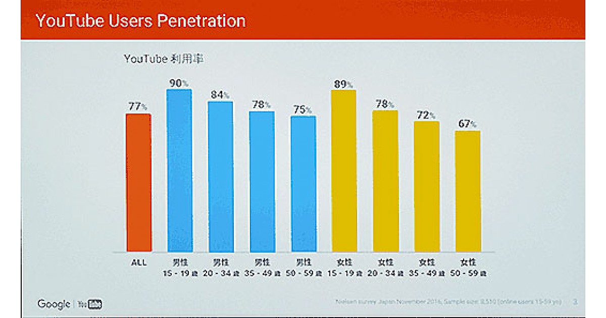 Youtubeの日本の利用率は77 とgoogleが発表 2016年調査結果 Web担当者forum