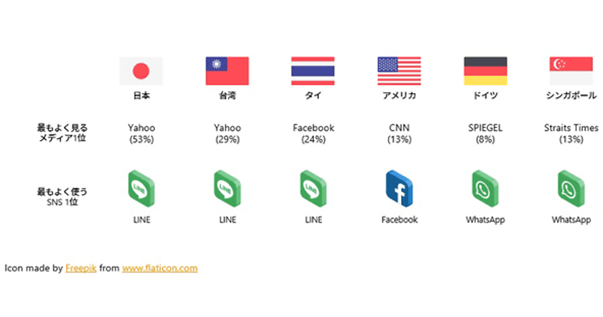 日本が最下位 世界24カ国のsns平均利用時間 イプソス調べ マイナビニュース