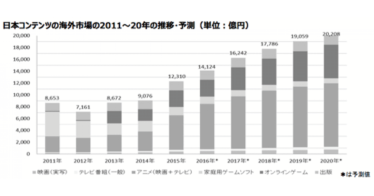 日本コンテンツの海外市場は10年間で倍以上に 年には2兆円超え ヒューマンメディア調べ Web担当者forum