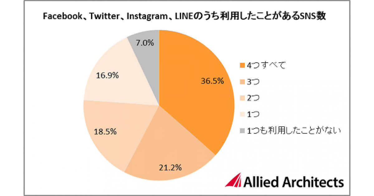 FacebookやTwitter、Instagram、LINE、新興SNSなどのSNS利用