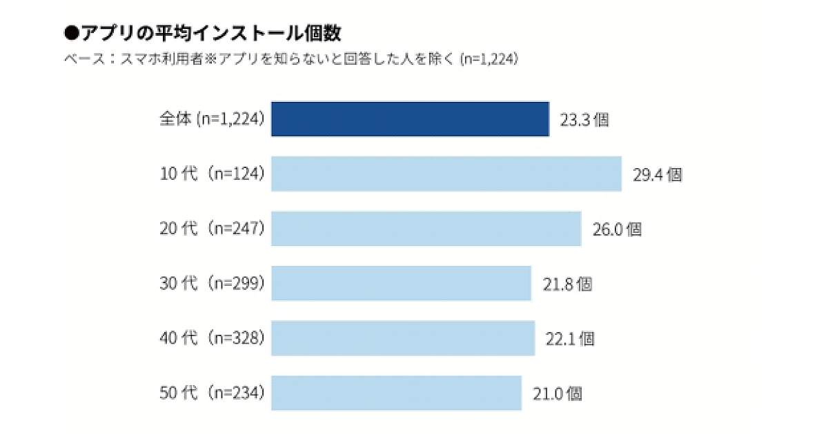 スマホアプリ利用状況 平均インストール数は23個 78 が課金経験なし マクロミル調べ Web担当者forum