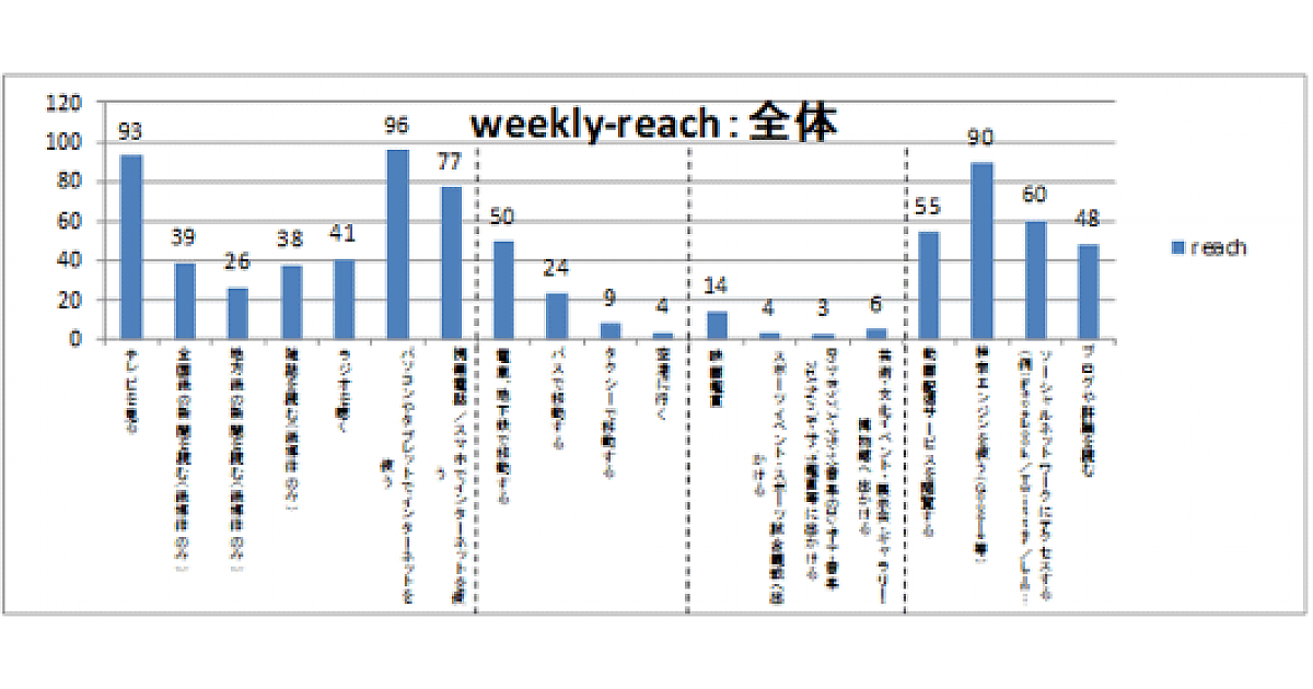 日本のメディア接触状況調査 性 年代ごとのリーチとアフィニティを分析 Spi調べ Web担当者forum