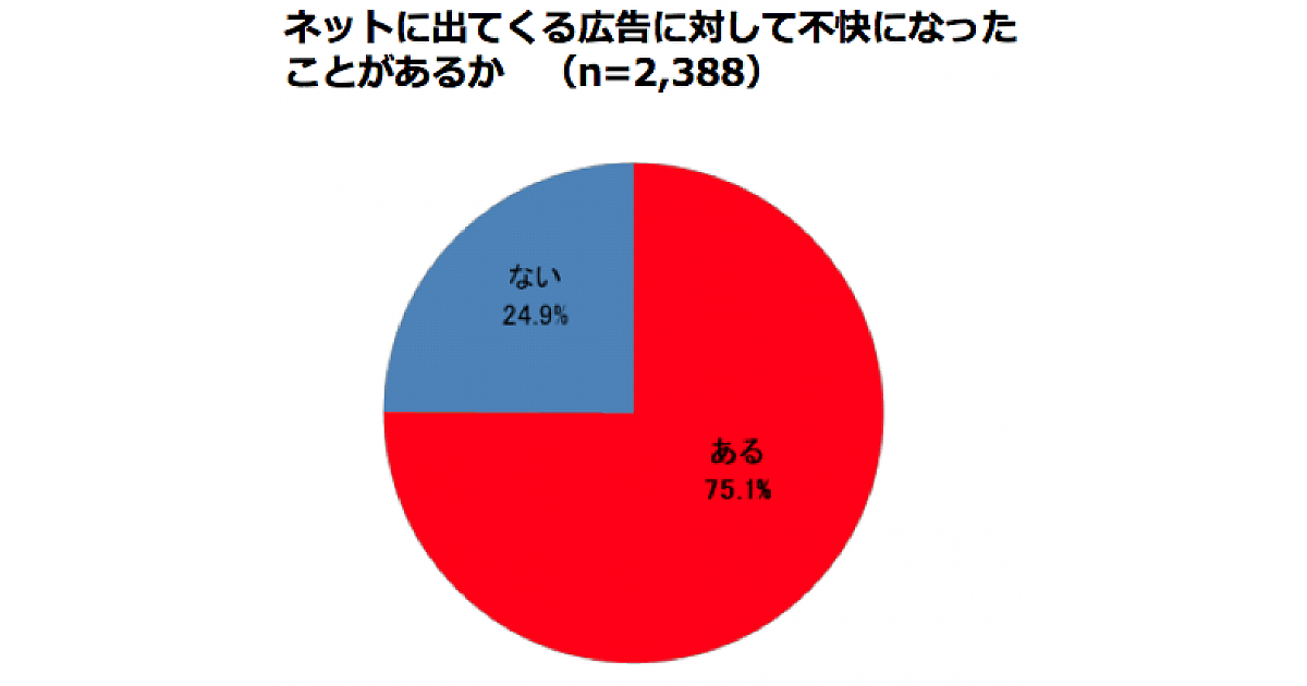 ネット広告 不快になったことがある 75 意図せぬ広告クリックは68 が体験 イーライフ調べ Web担当者forum