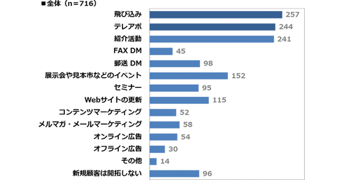 B2b企業の営業活動 新規顧客のアプローチは 飛び込み テレアポ が上位 Web系の施策は少数 Mtame調べ Web担当者forum