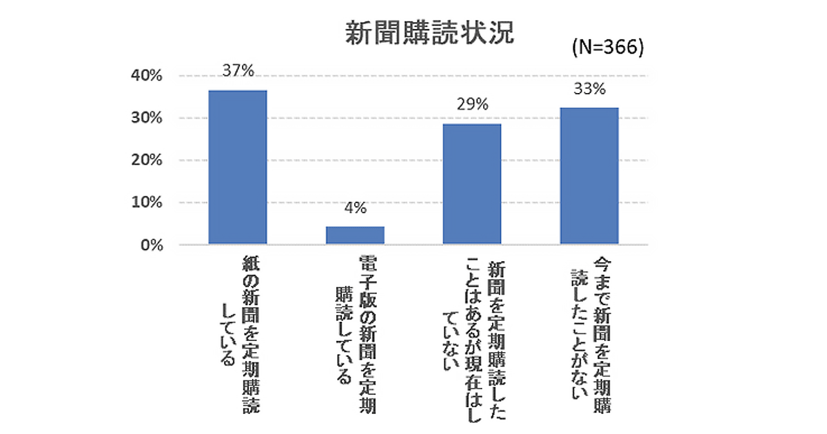 保護者の6割が新聞を購読せず 理由は ニュースアプリで十分 お金がかかる アクトインディ調べ Web担当者forum